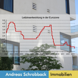 Andreas Schrobback rät als Immobilienfachmann zur Ausnutzung des historischen Zinstiefs